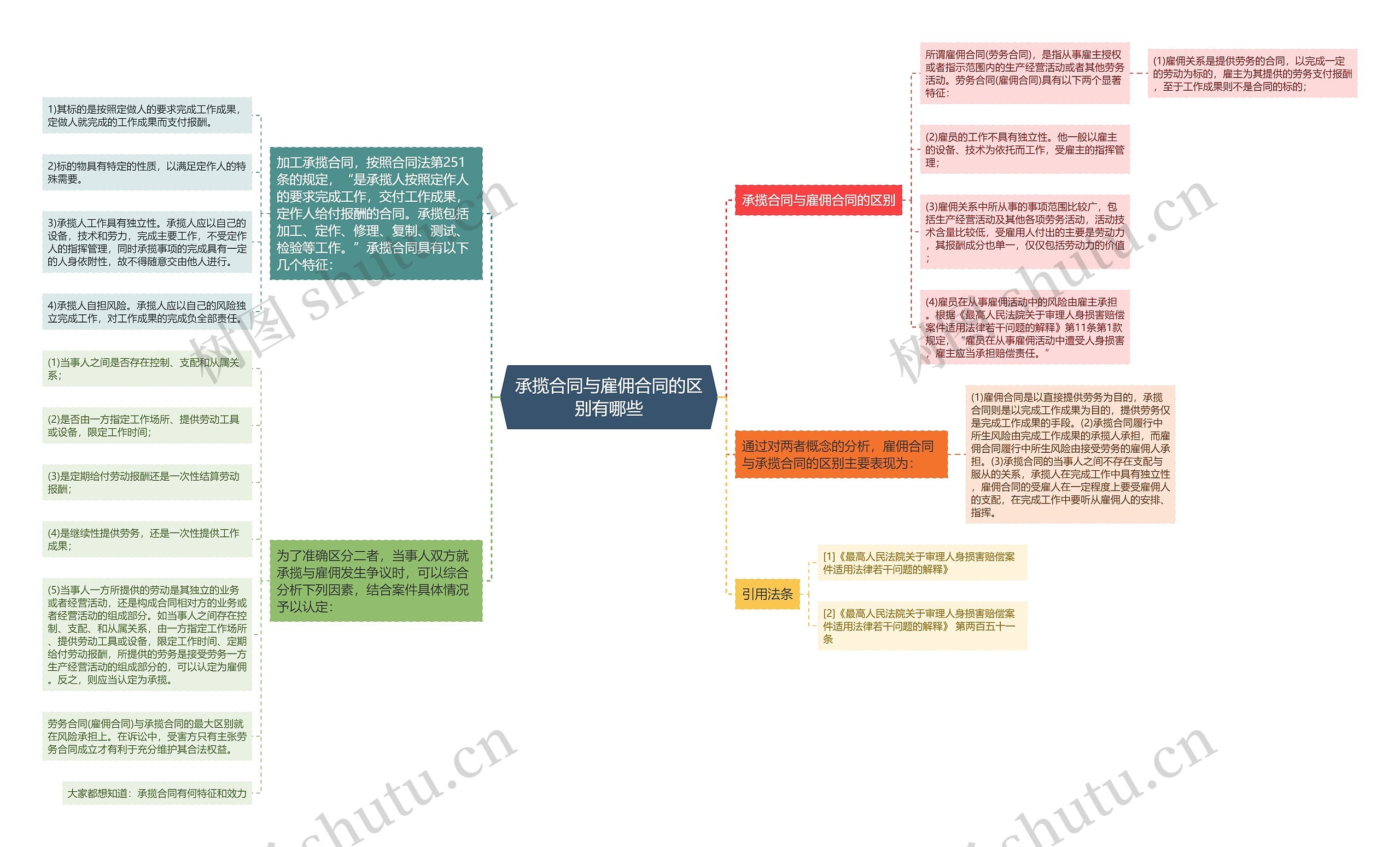 承揽合同与雇佣合同的区别有哪些思维导图