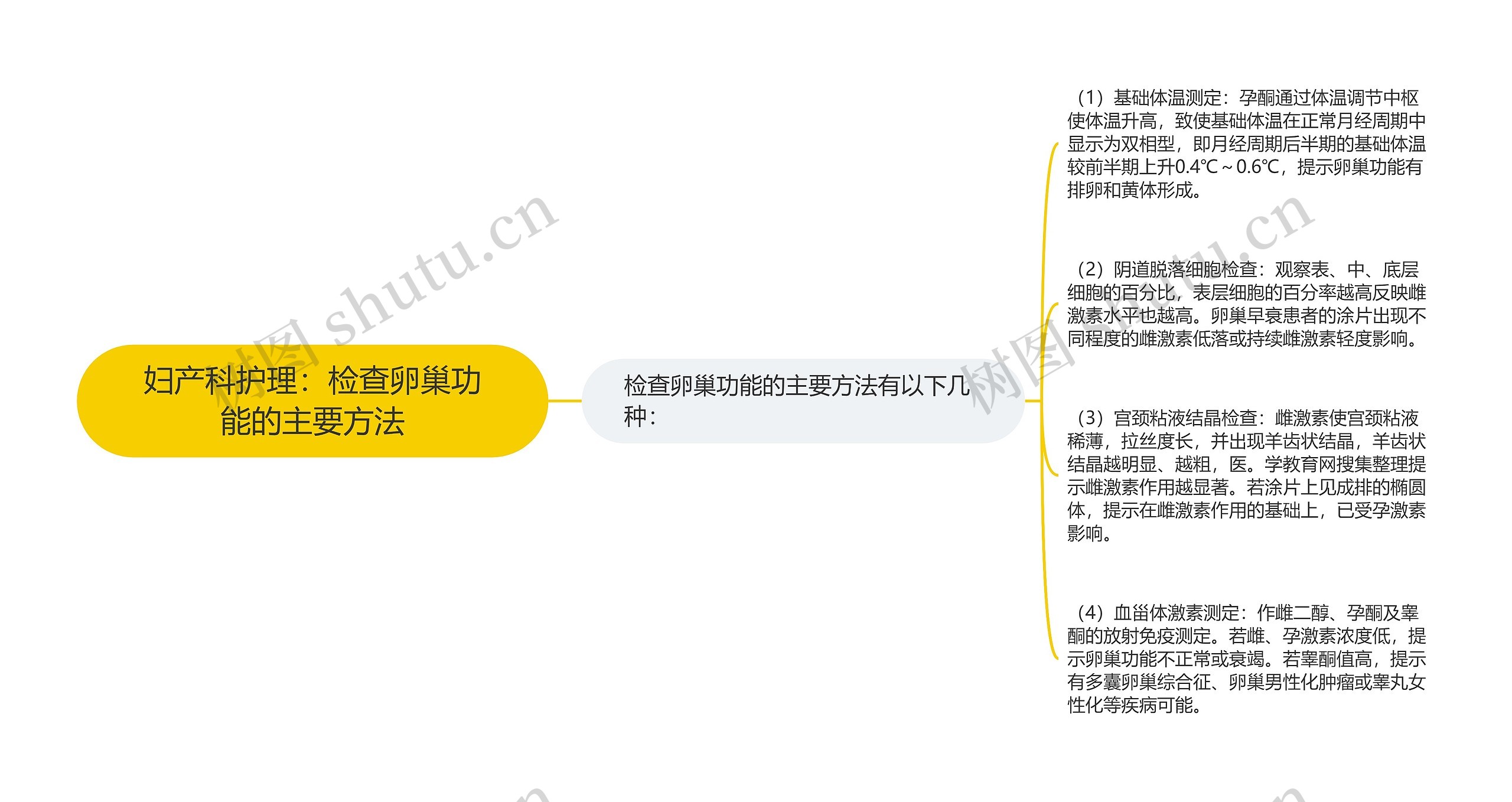 妇产科护理：检查卵巢功能的主要方法