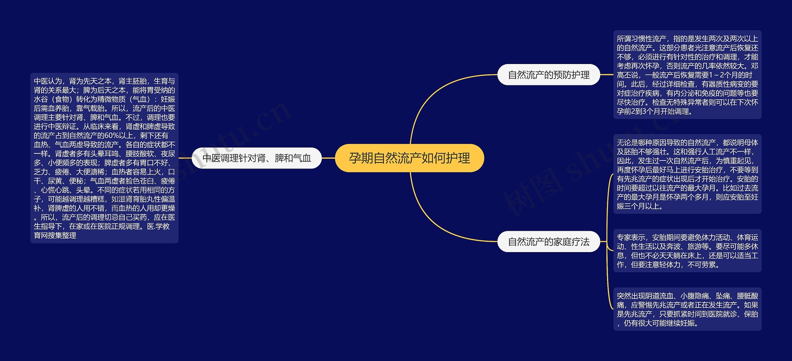 孕期自然流产如何护理思维导图