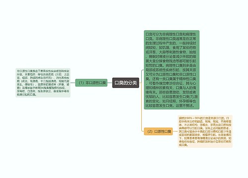 口臭的分类