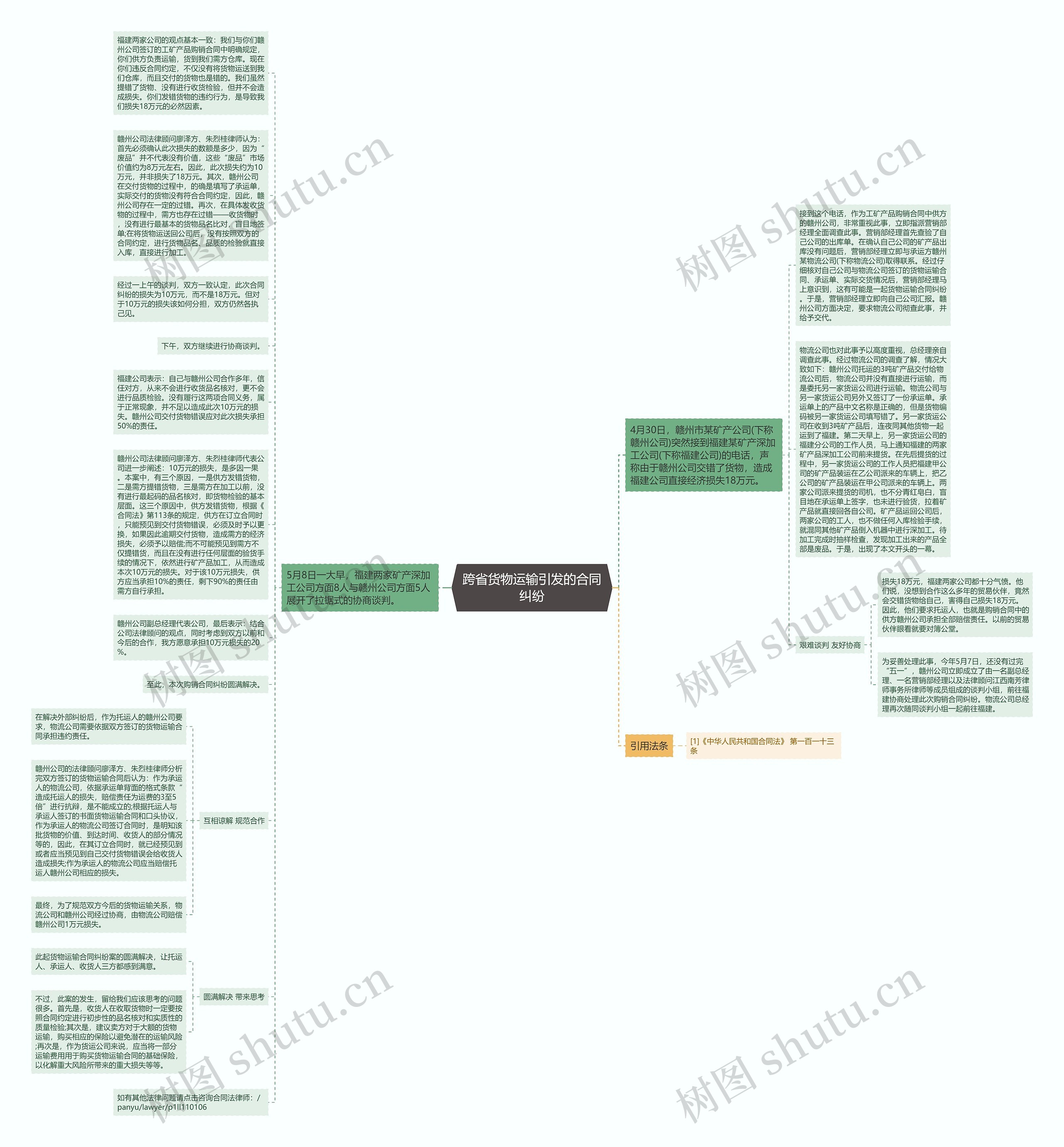 跨省货物运输引发的合同纠纷思维导图