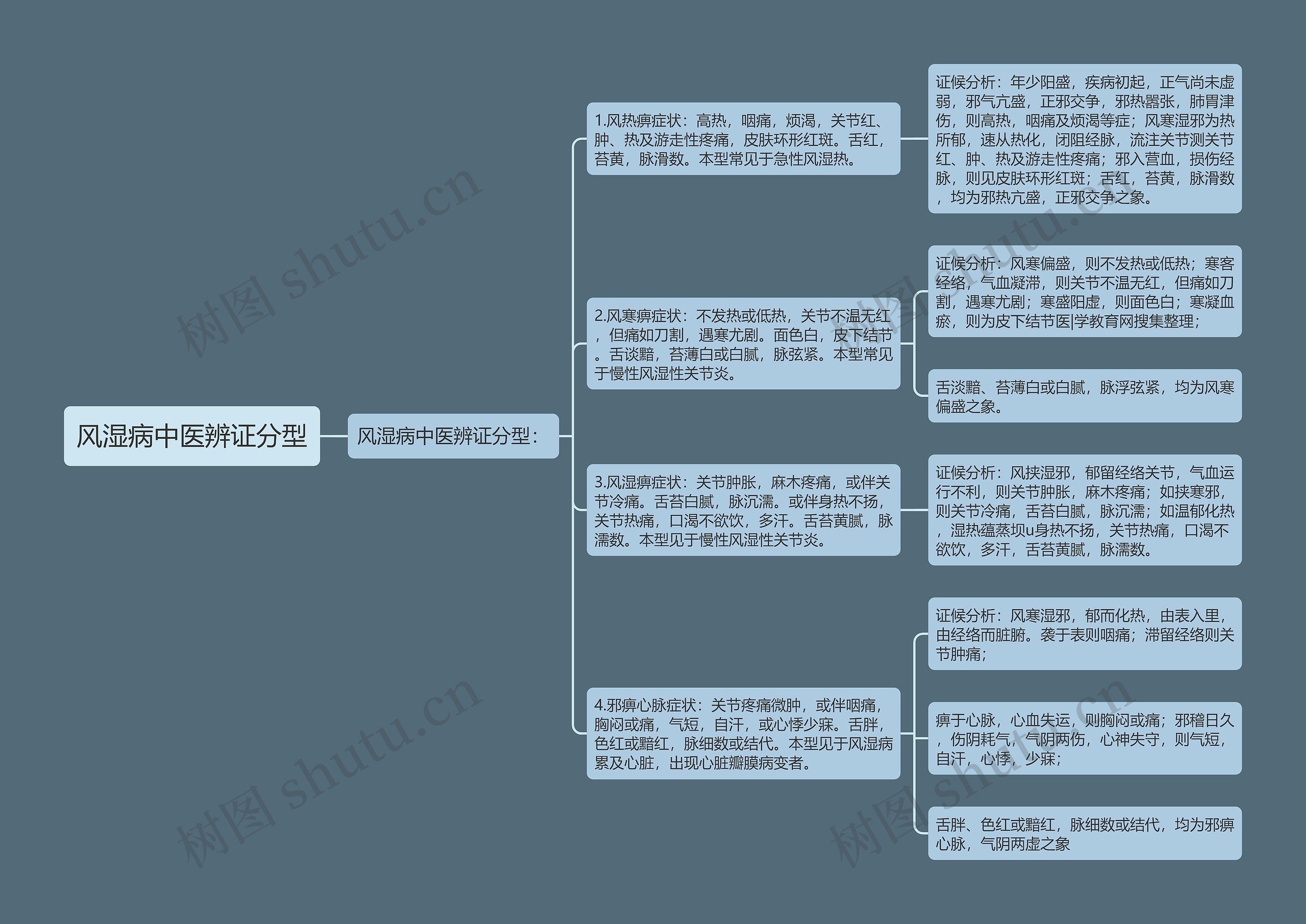 风湿病中医辨证分型