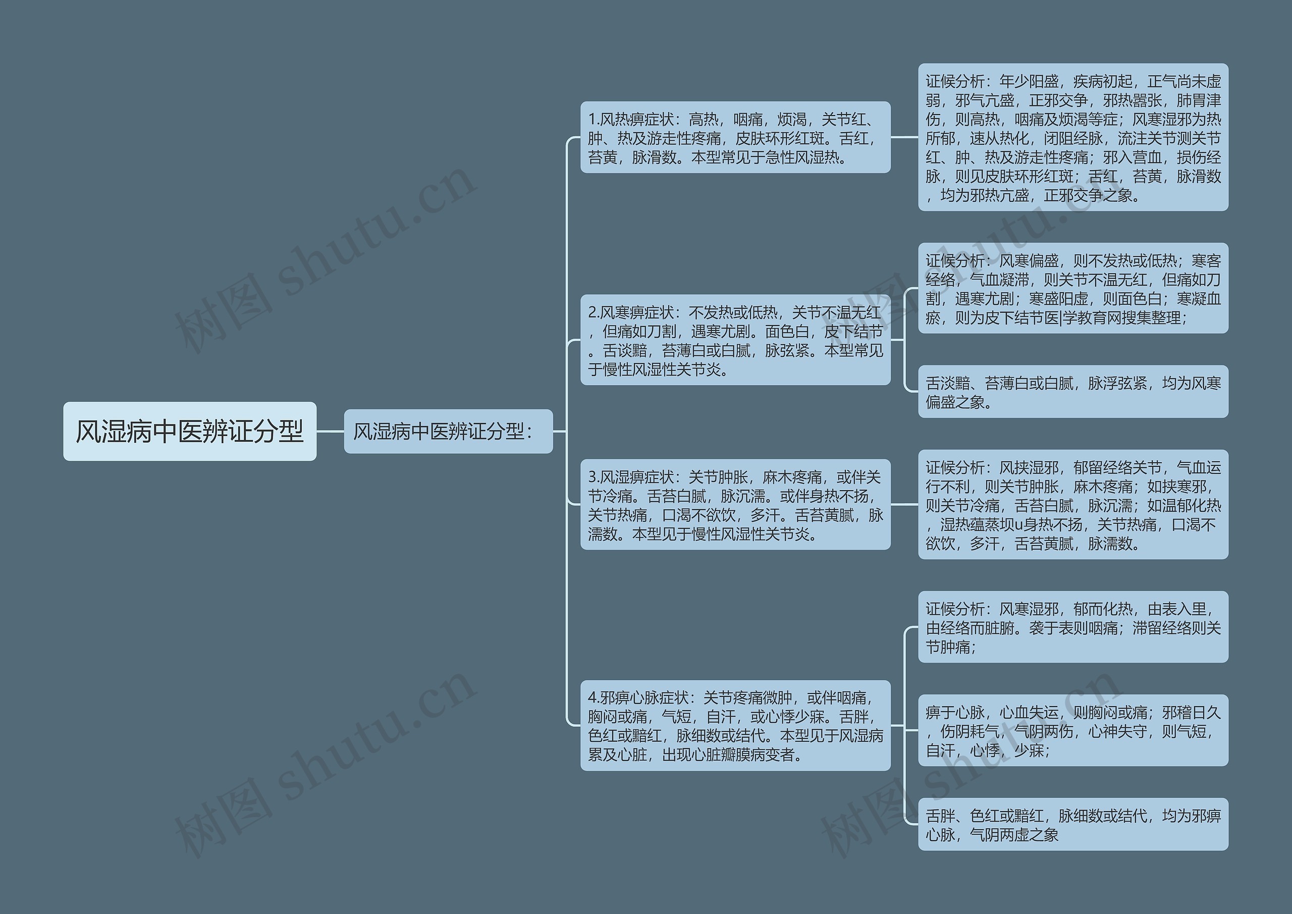 风湿病中医辨证分型