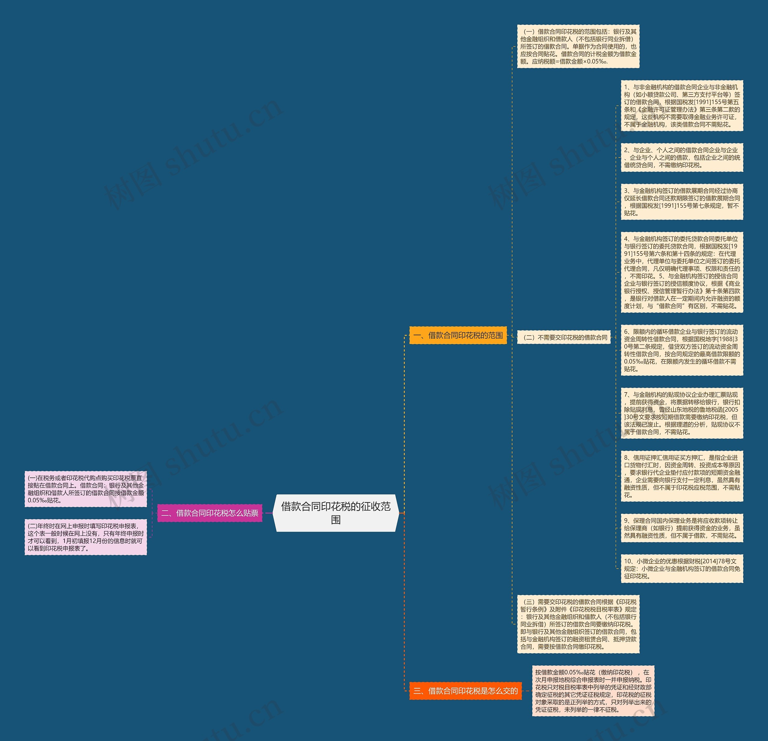 借款合同印花税的征收范围思维导图