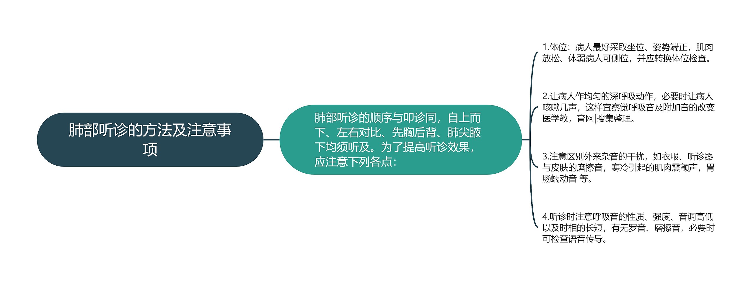 肺部听诊的方法及注意事项