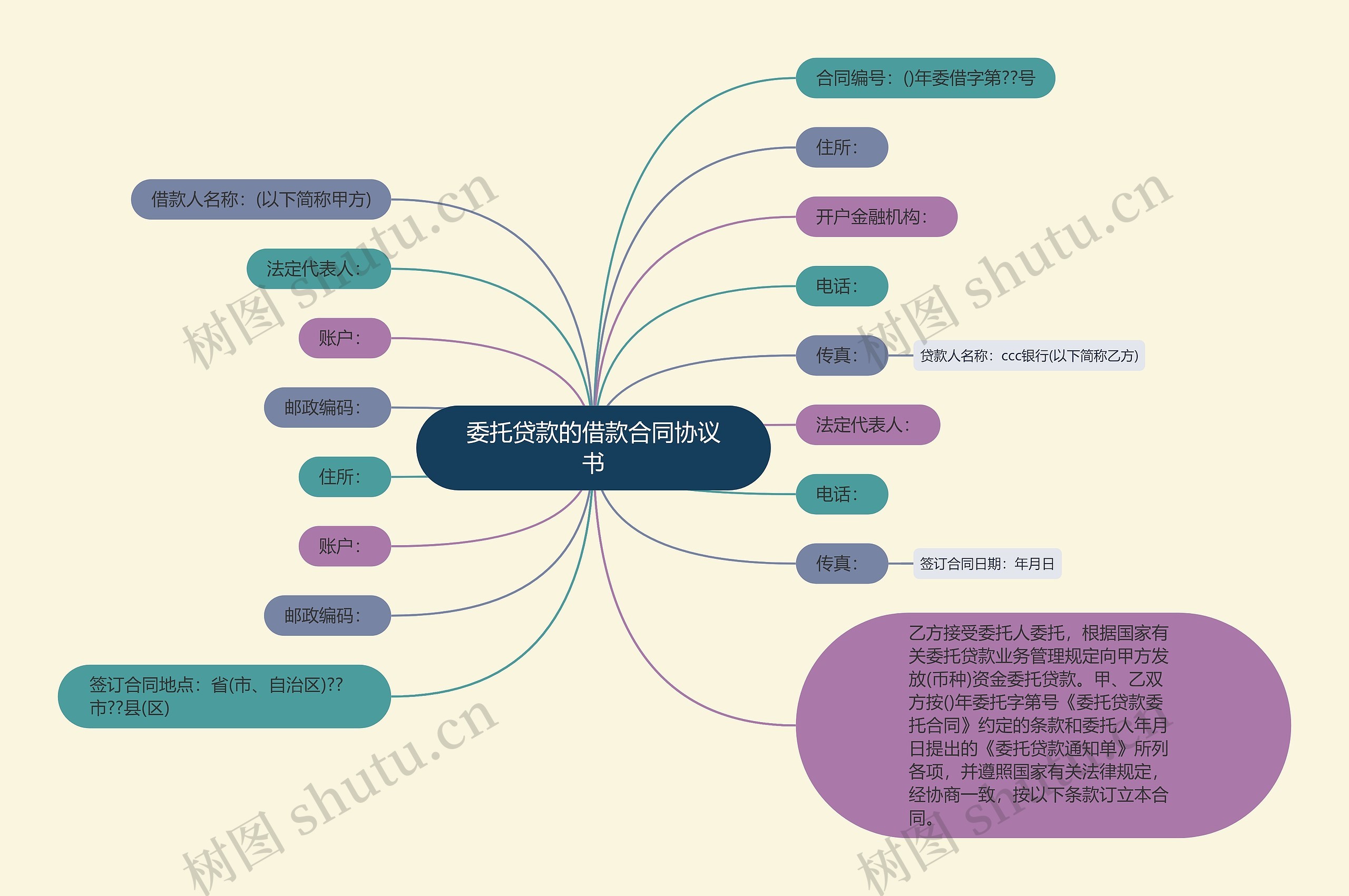 委托贷款的借款合同协议书思维导图