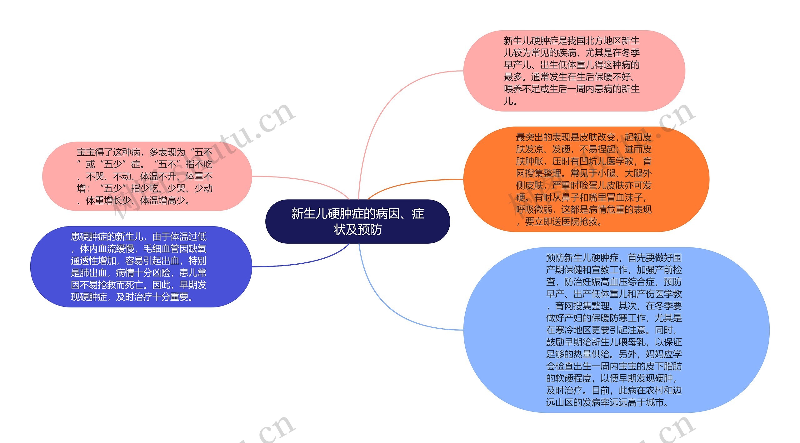 新生儿硬肿症的病因、症状及预防思维导图