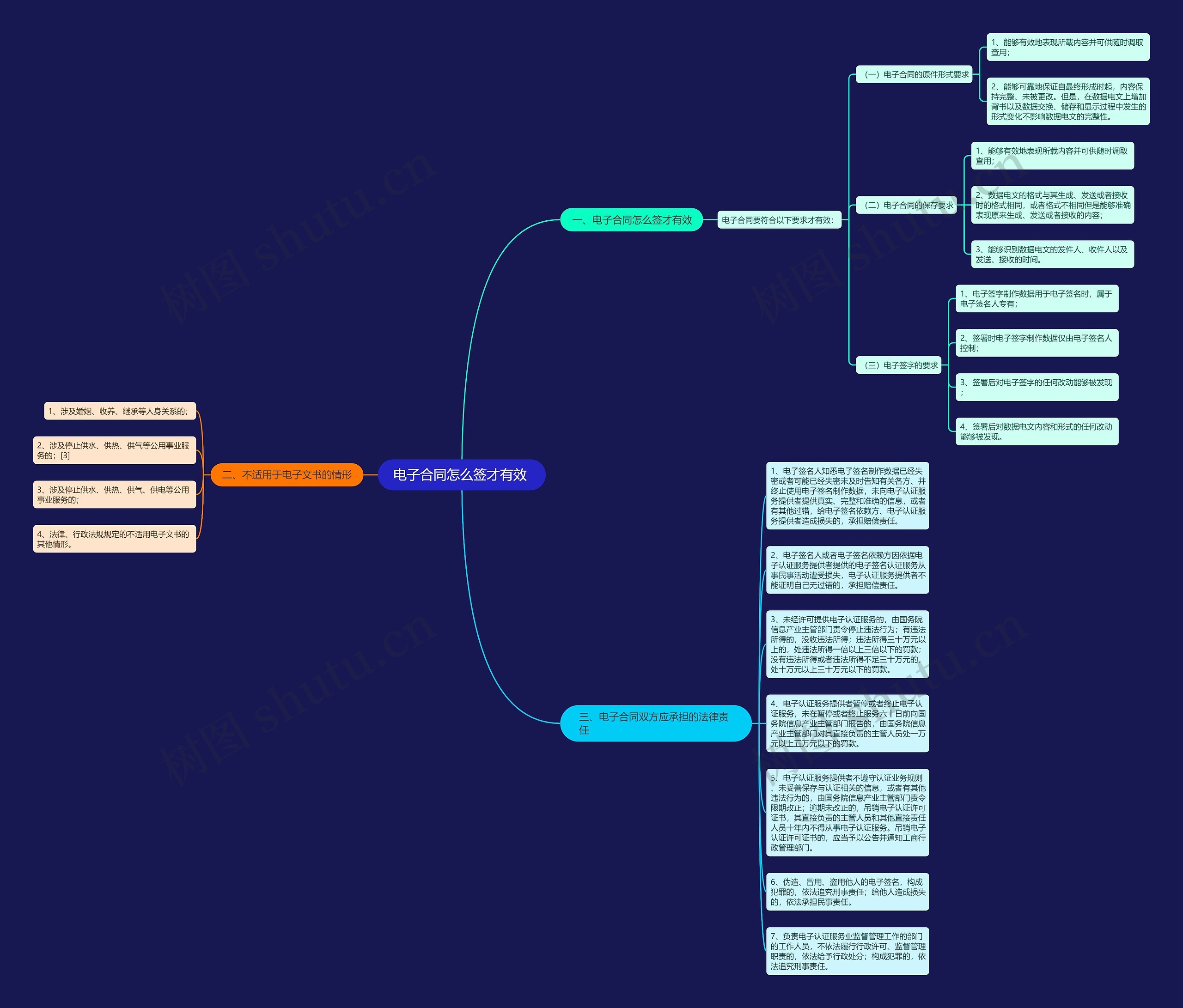 电子合同怎么签才有效 思维导图