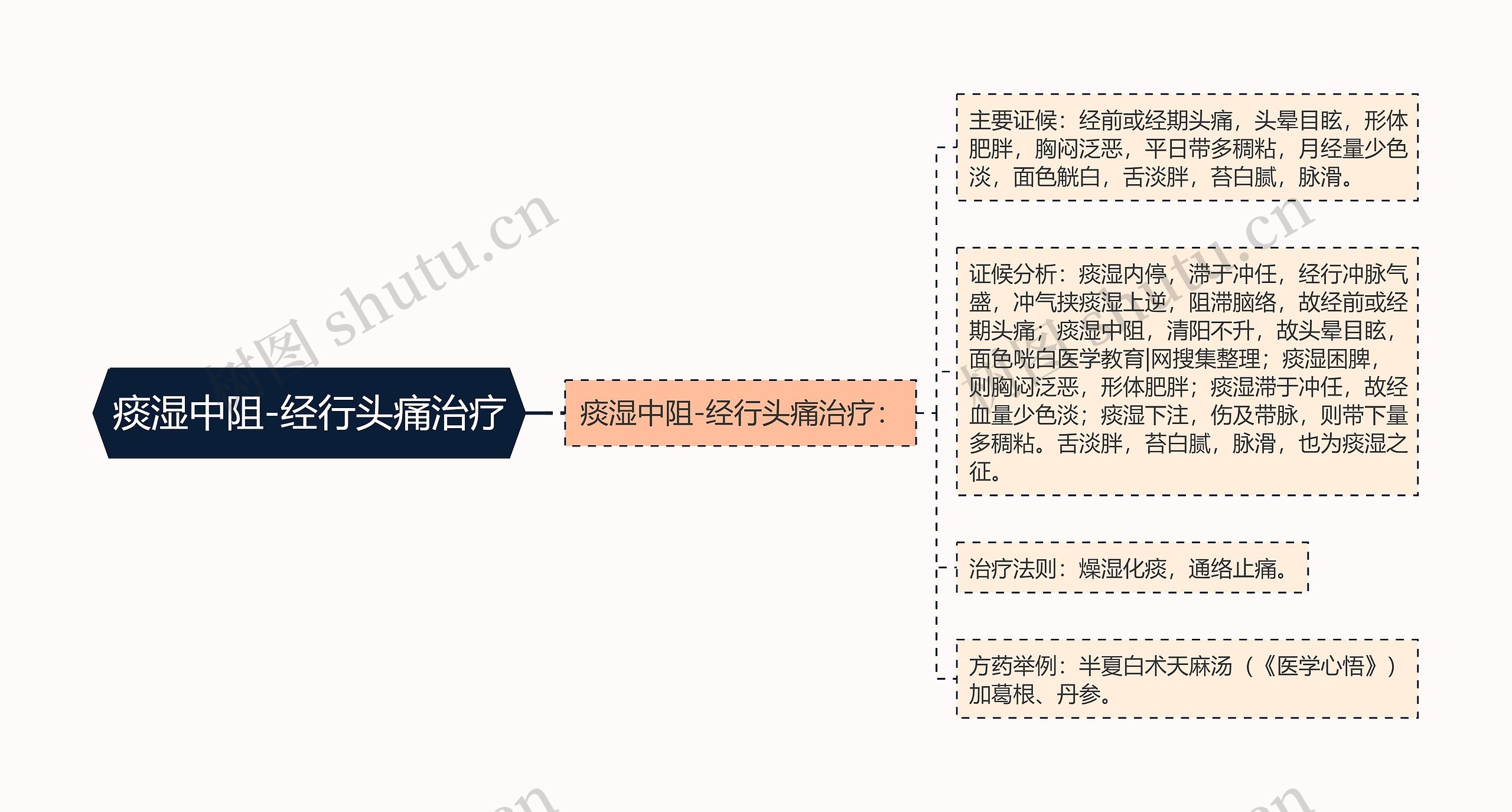 痰湿中阻-经行头痛治疗思维导图
