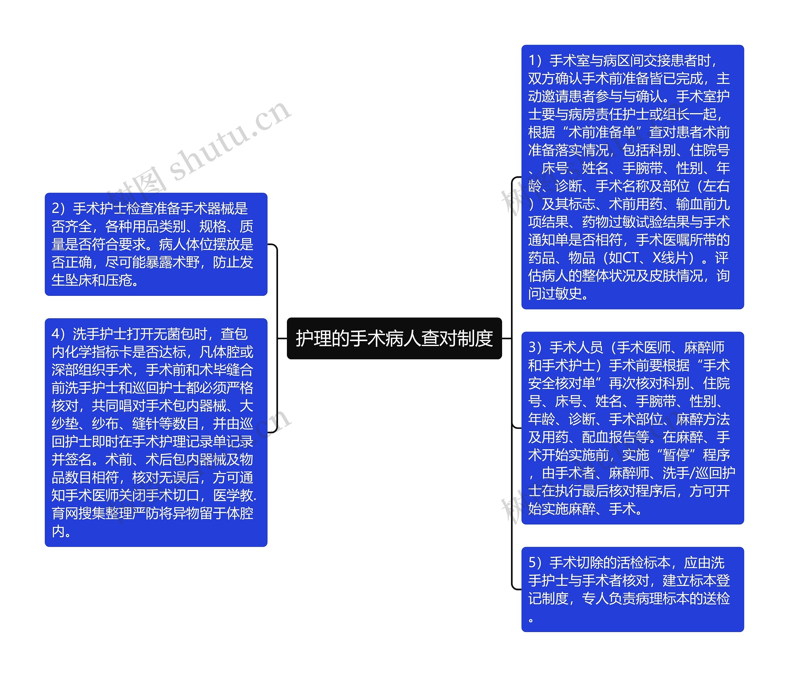 护理的手术病人查对制度思维导图