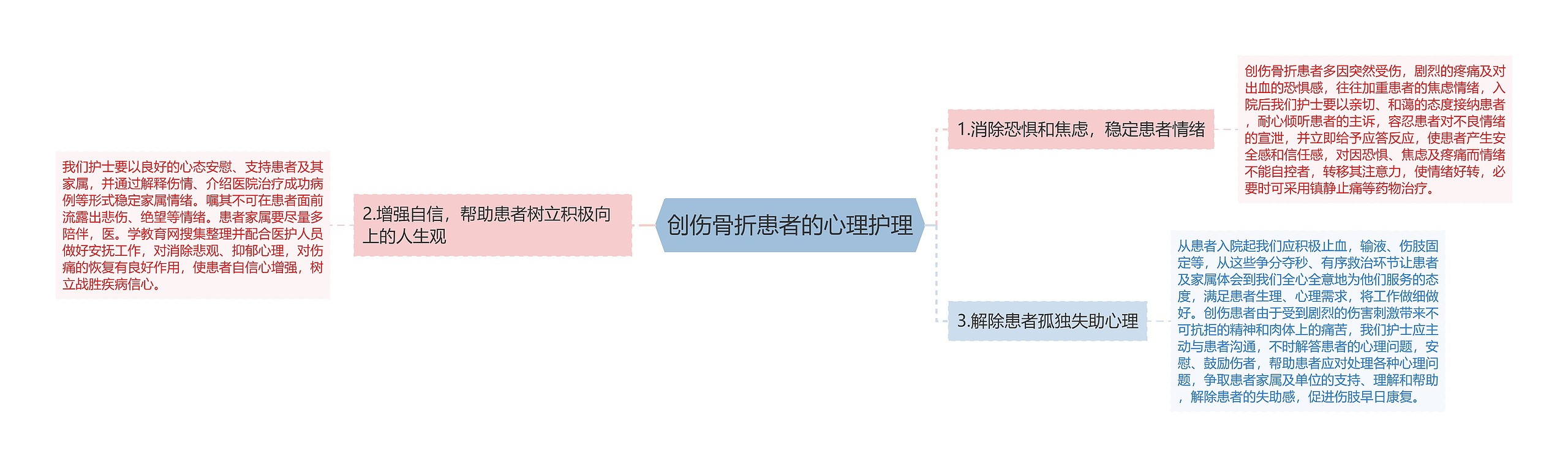 创伤骨折患者的心理护理