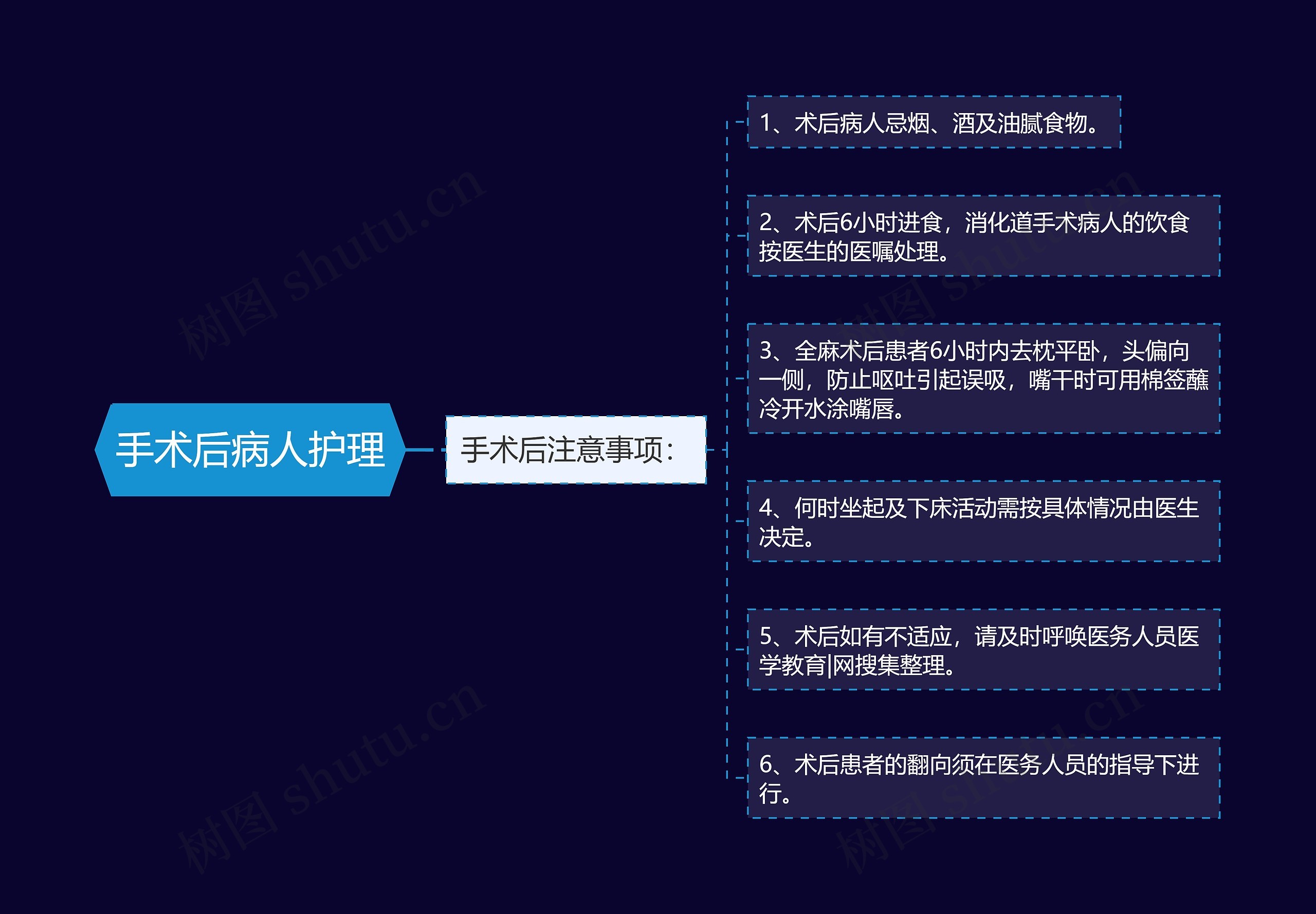 手术后病人护理思维导图