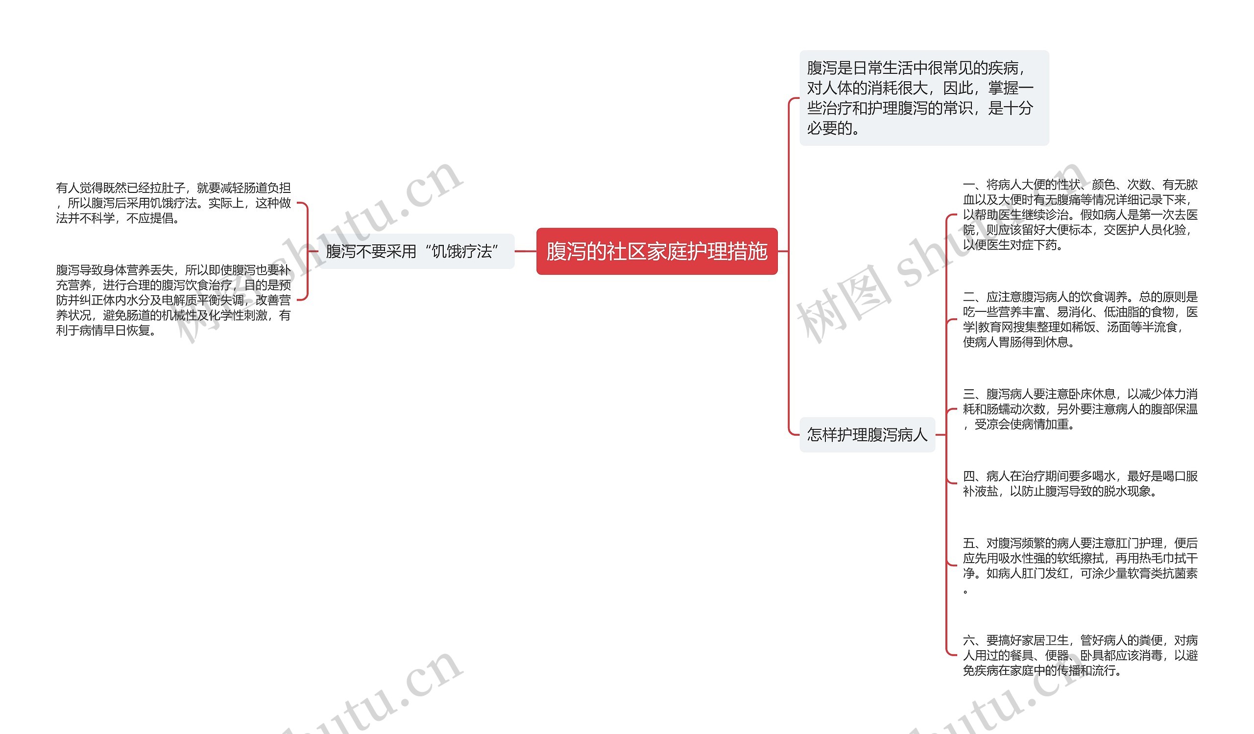 腹泻的社区家庭护理措施思维导图