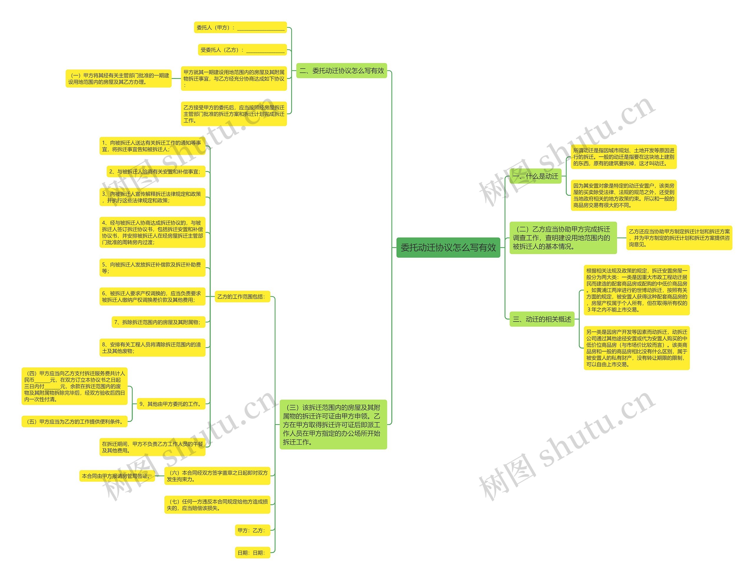 委托动迁协议怎么写有效思维导图