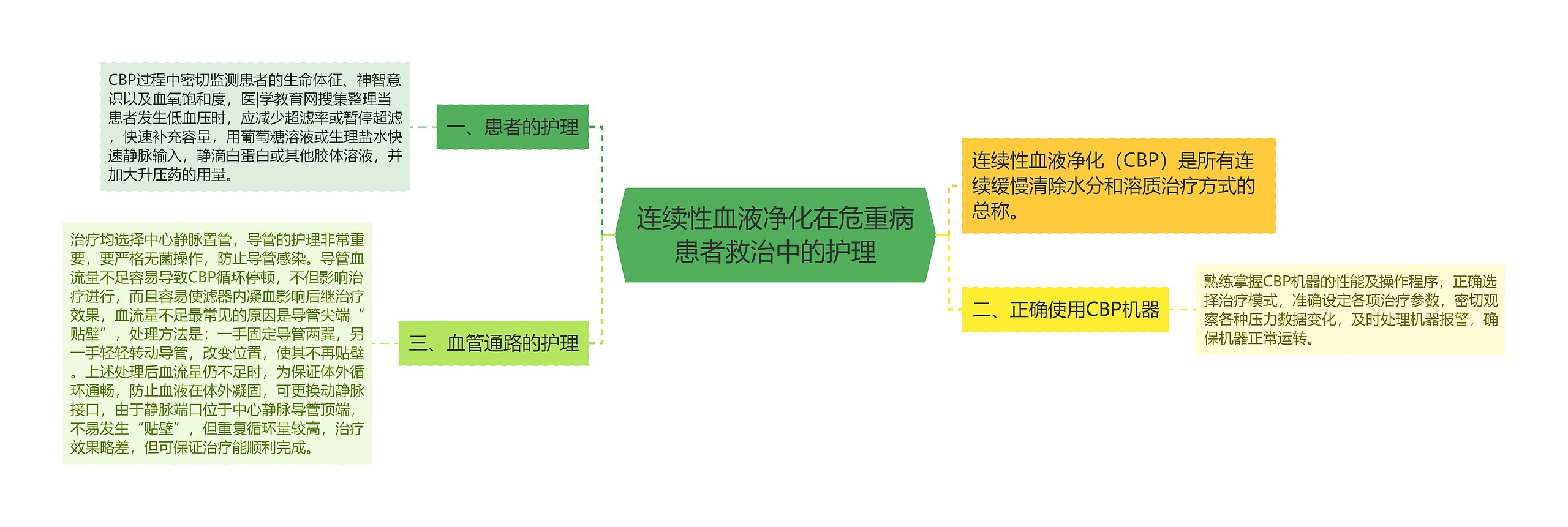 连续性血液净化在危重病患者救治中的护理思维导图