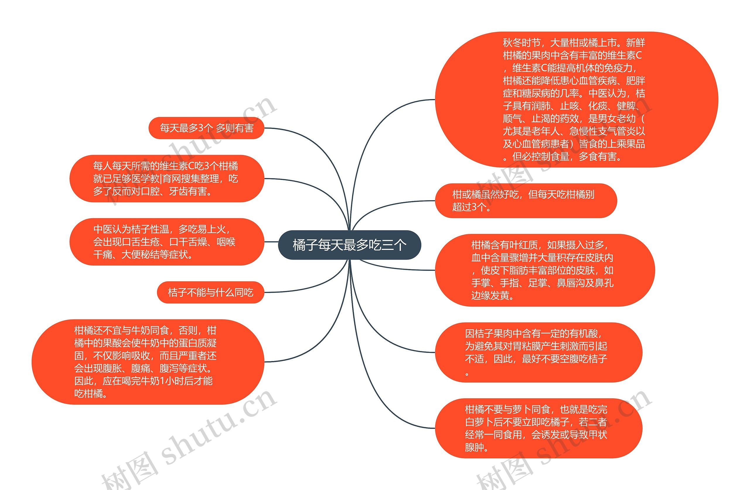 橘子每天最多吃三个思维导图