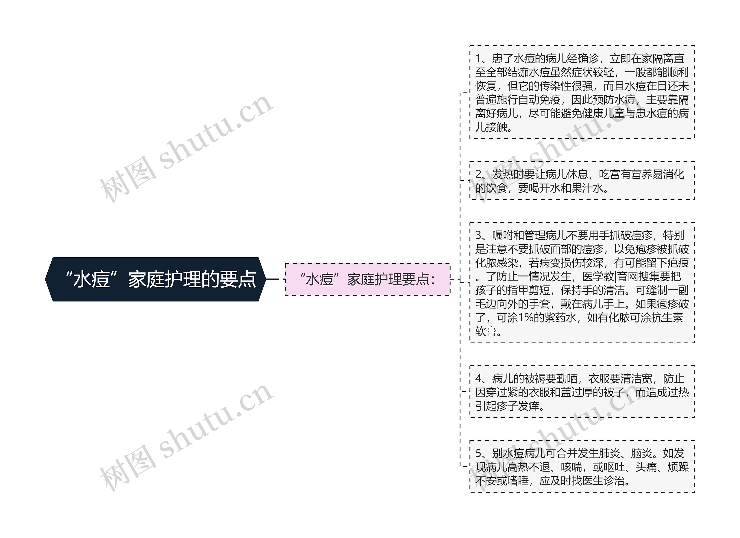 “水痘”家庭护理的要点思维导图