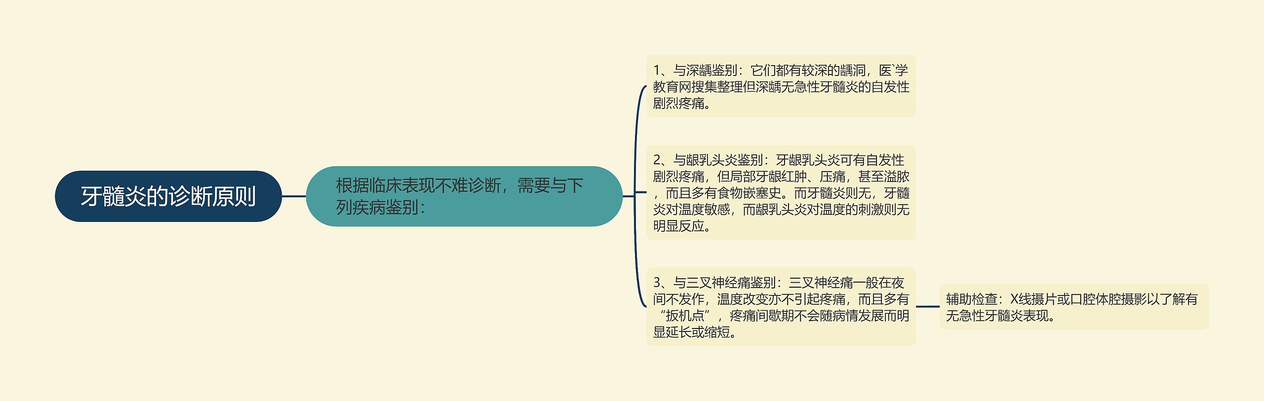 牙髓炎的诊断原则 牙髓炎的诊断原则