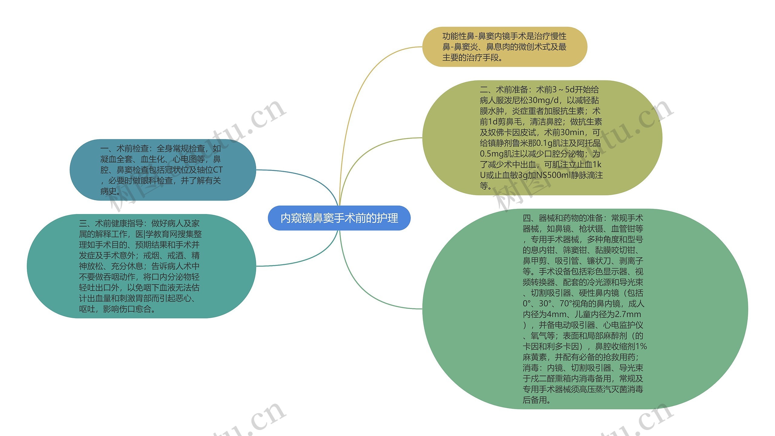 内窥镜鼻窦手术前的护理思维导图