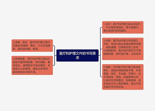 医疗和护理文件的书写要求