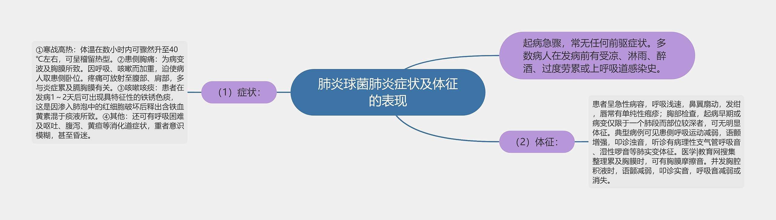 肺炎球菌肺炎症状及体征的表现 肺炎球菌肺炎症状及体征的表现
