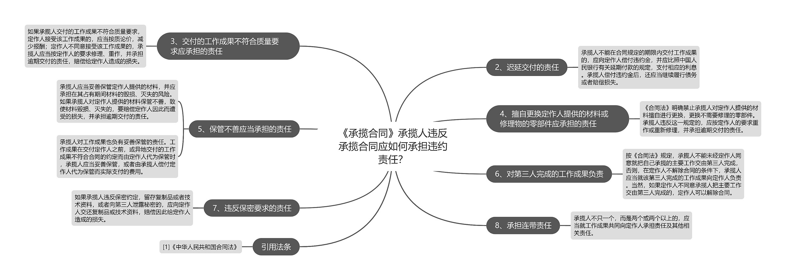 《承揽合同》承揽人违反承揽合同应如何承担违约责任？