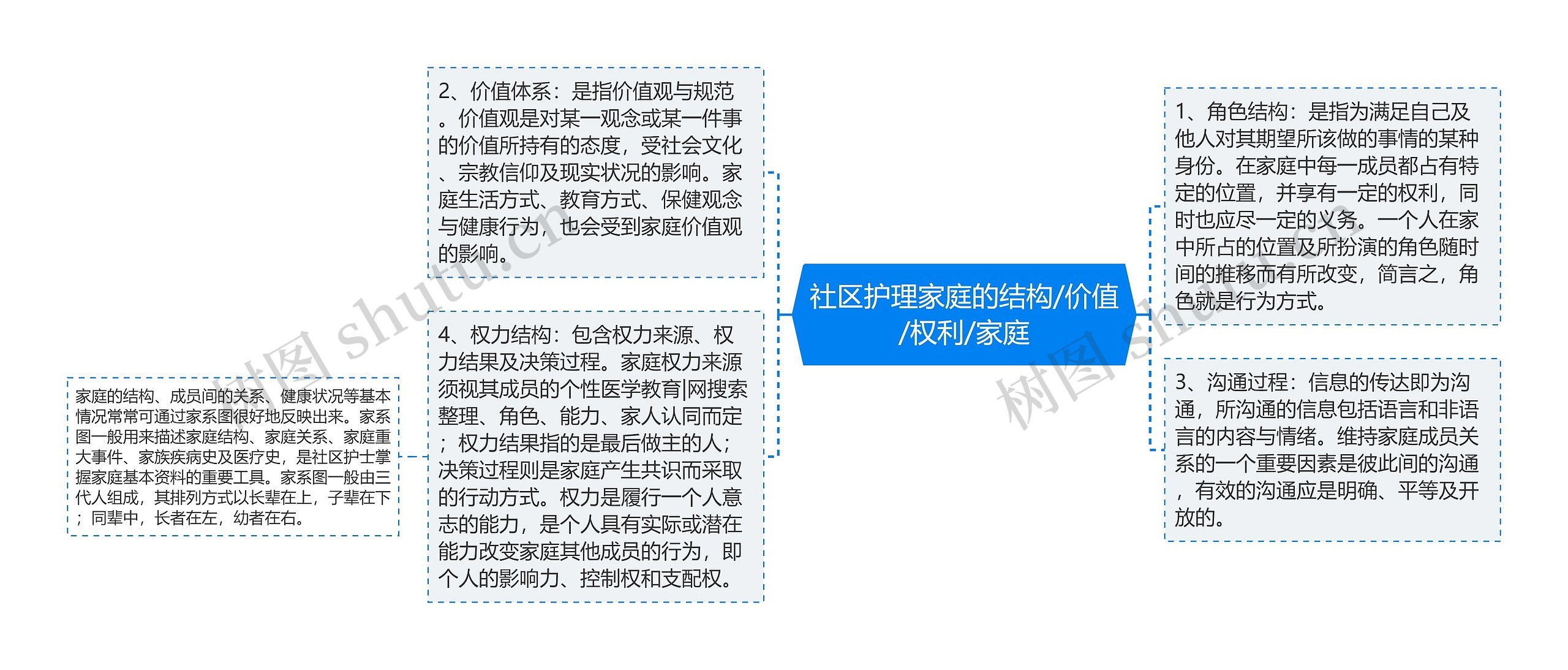 社区护理家庭的结构/价值/权利/家庭 社区护理家庭的结构/价值/权利/家庭