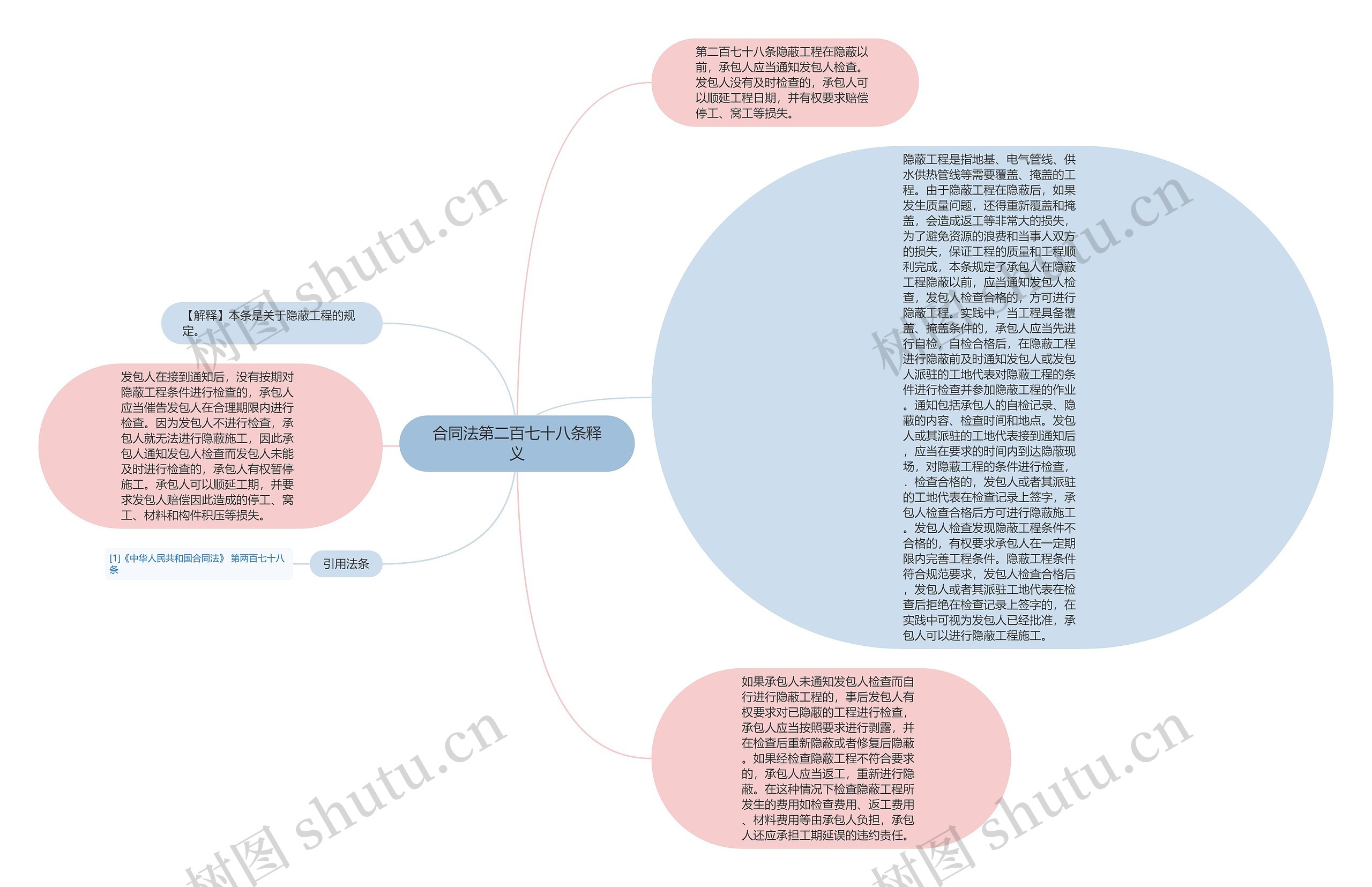 合同法第二百七十八条释义思维导图