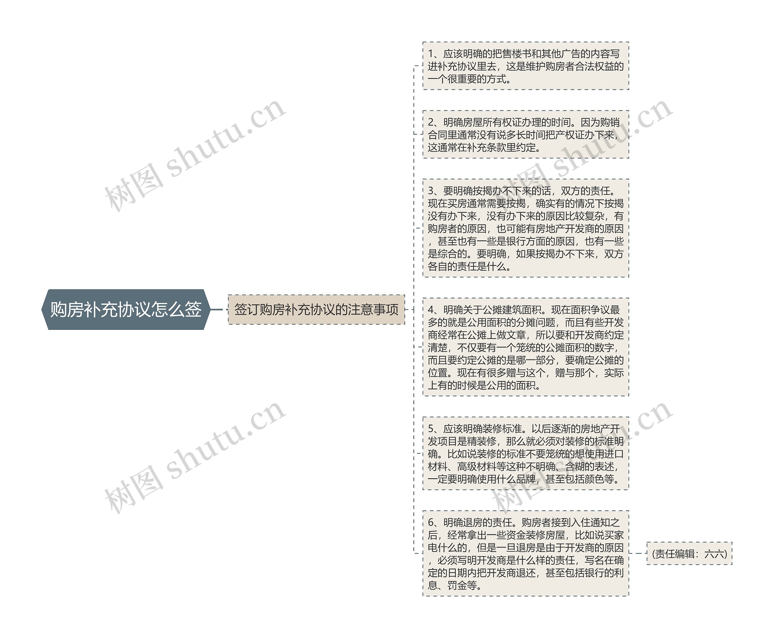 购房补充协议怎么签思维导图