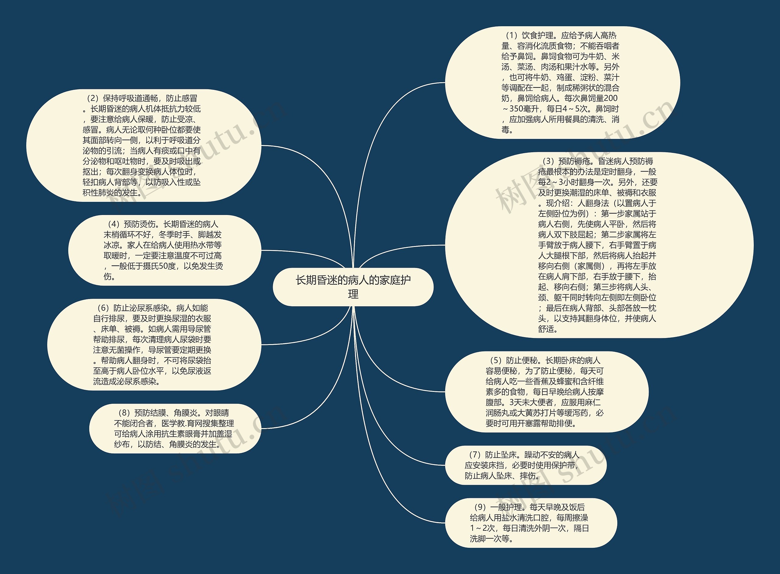 长期昏迷的病人的家庭护理思维导图