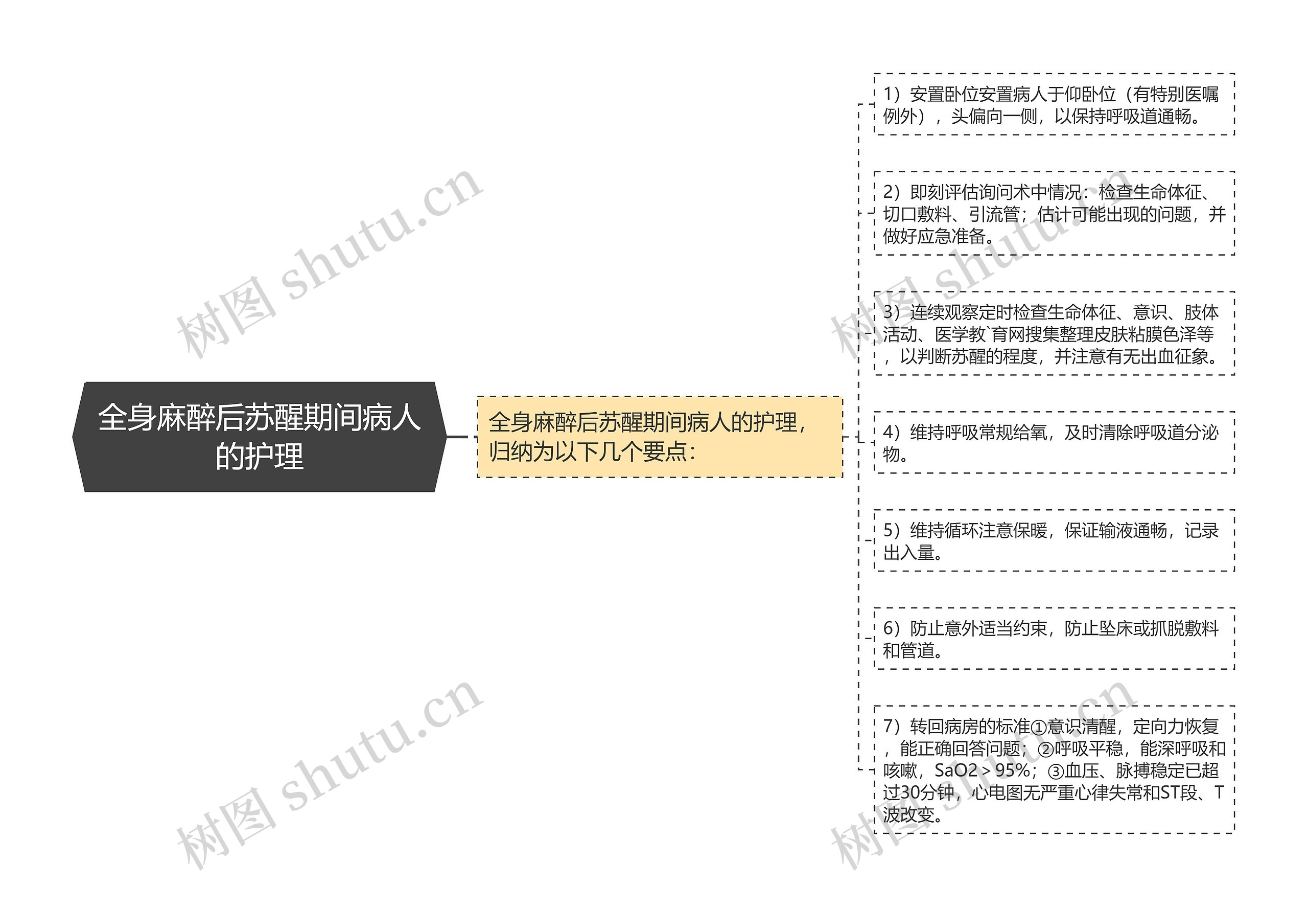 全身麻醉后苏醒期间病人的护理思维导图