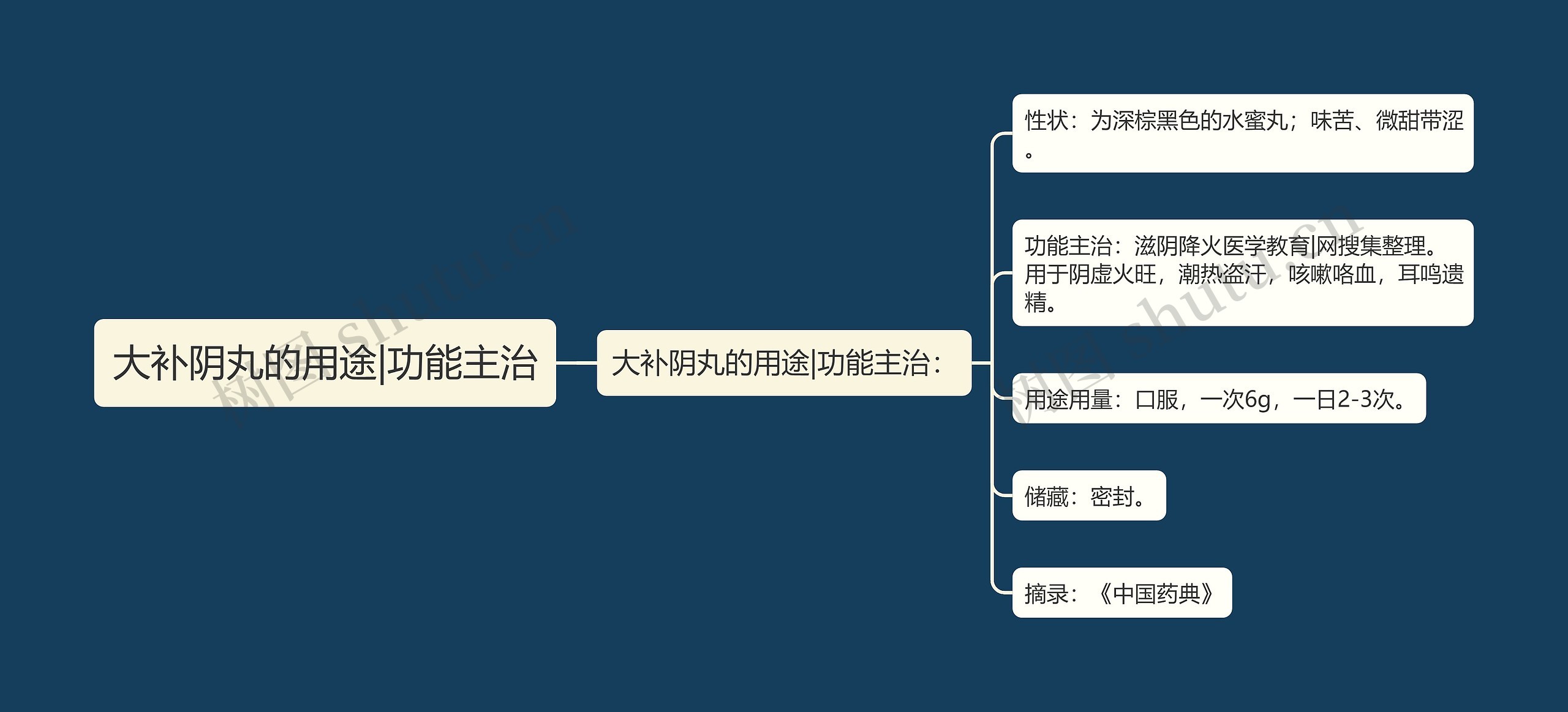 大补阴丸的用途|功能主治思维导图