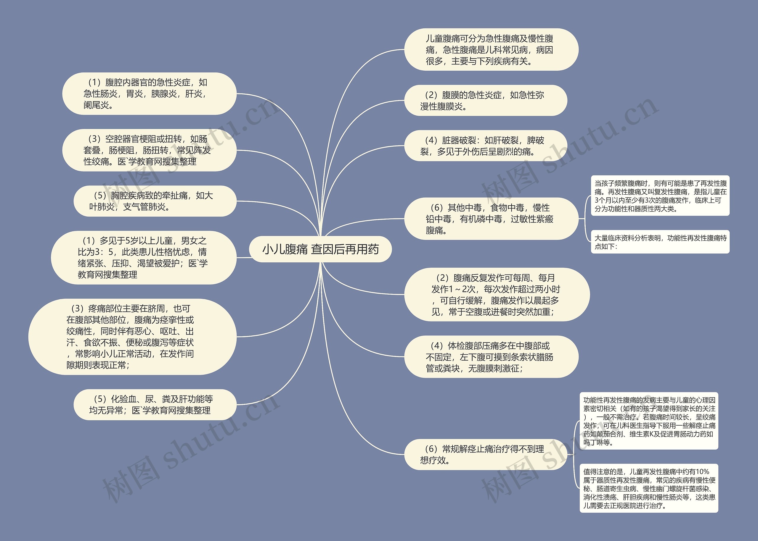 小儿腹痛 查因后再用药思维导图