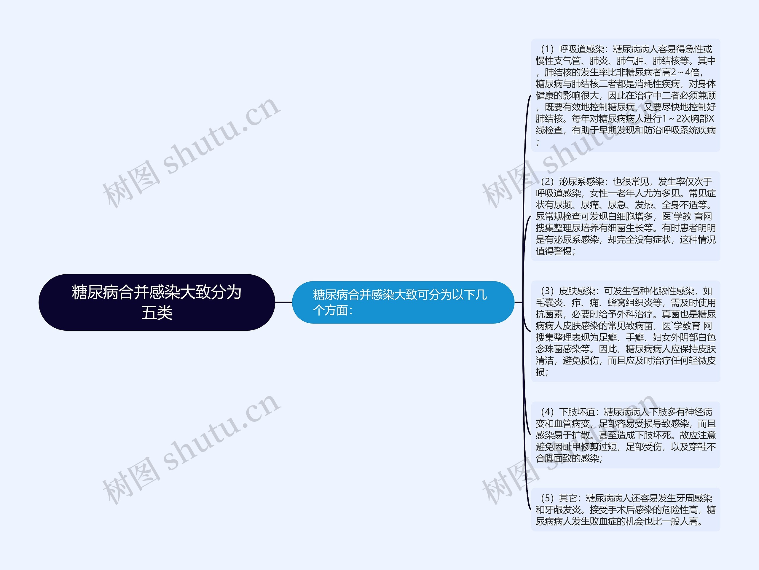 糖尿病合并感染大致分为五类