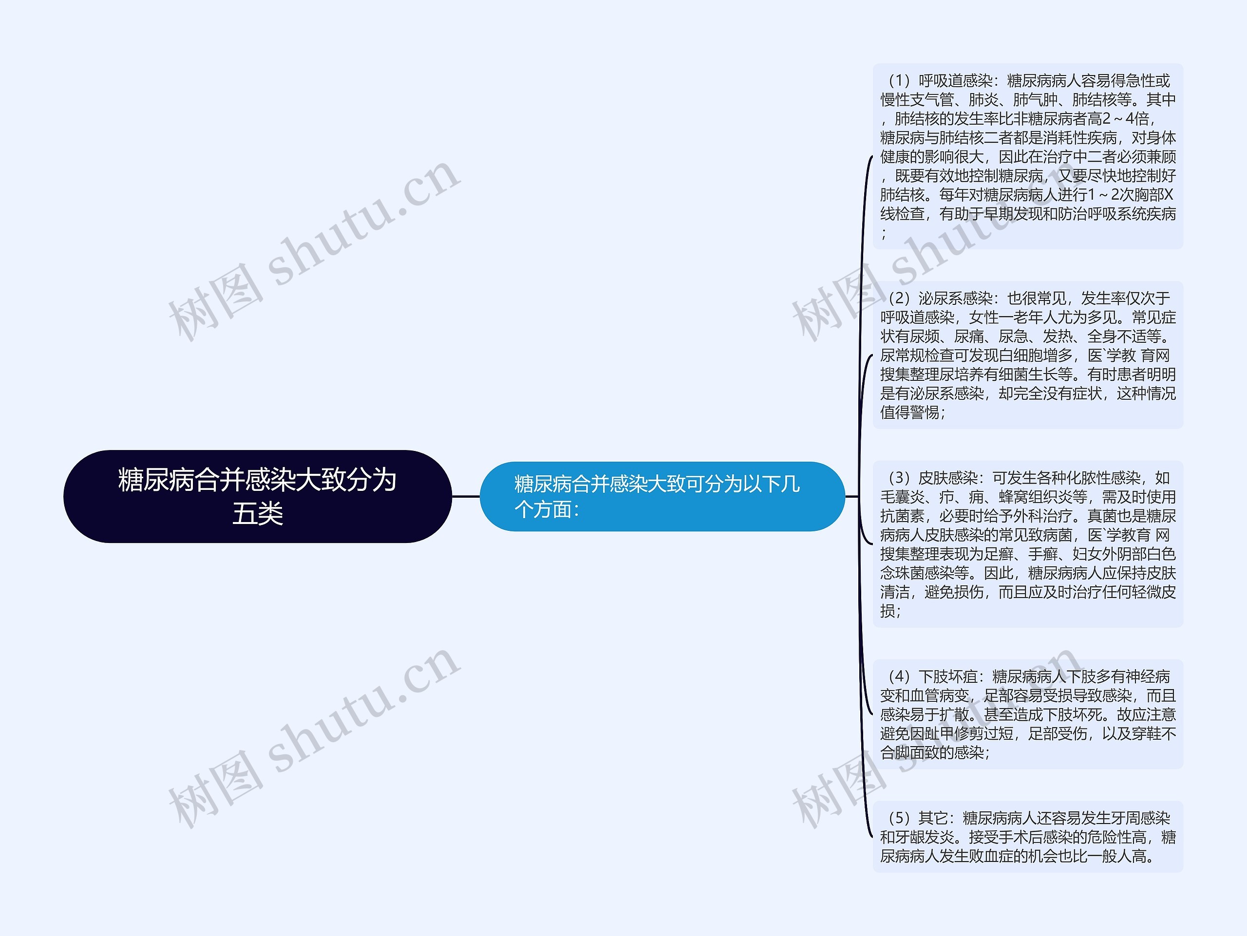 糖尿病合并感染大致分为五类思维导图