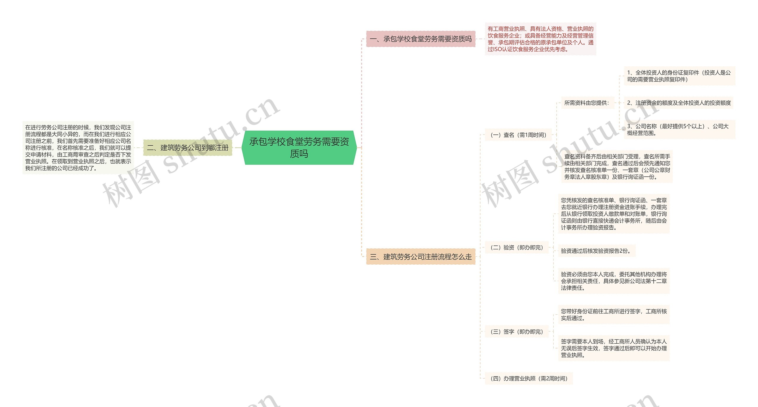 承包学校食堂劳务需要资质吗