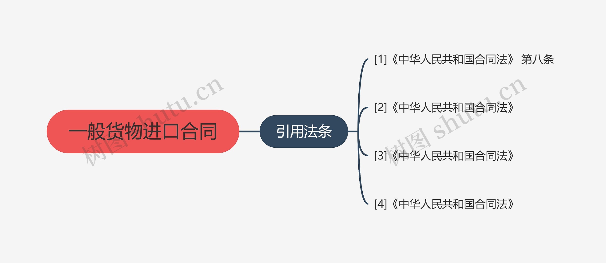 一般货物进口合同思维导图