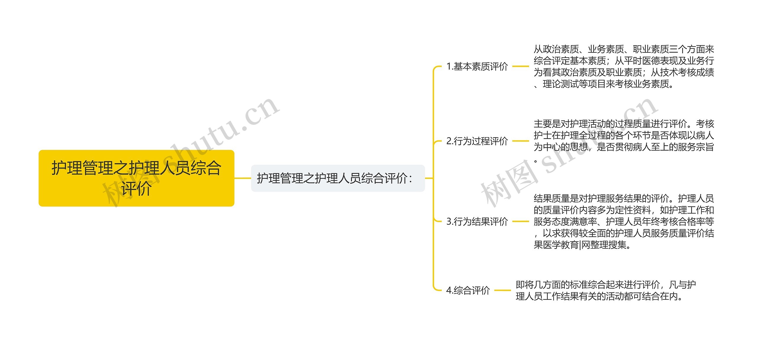 护理管理之护理人员综合评价