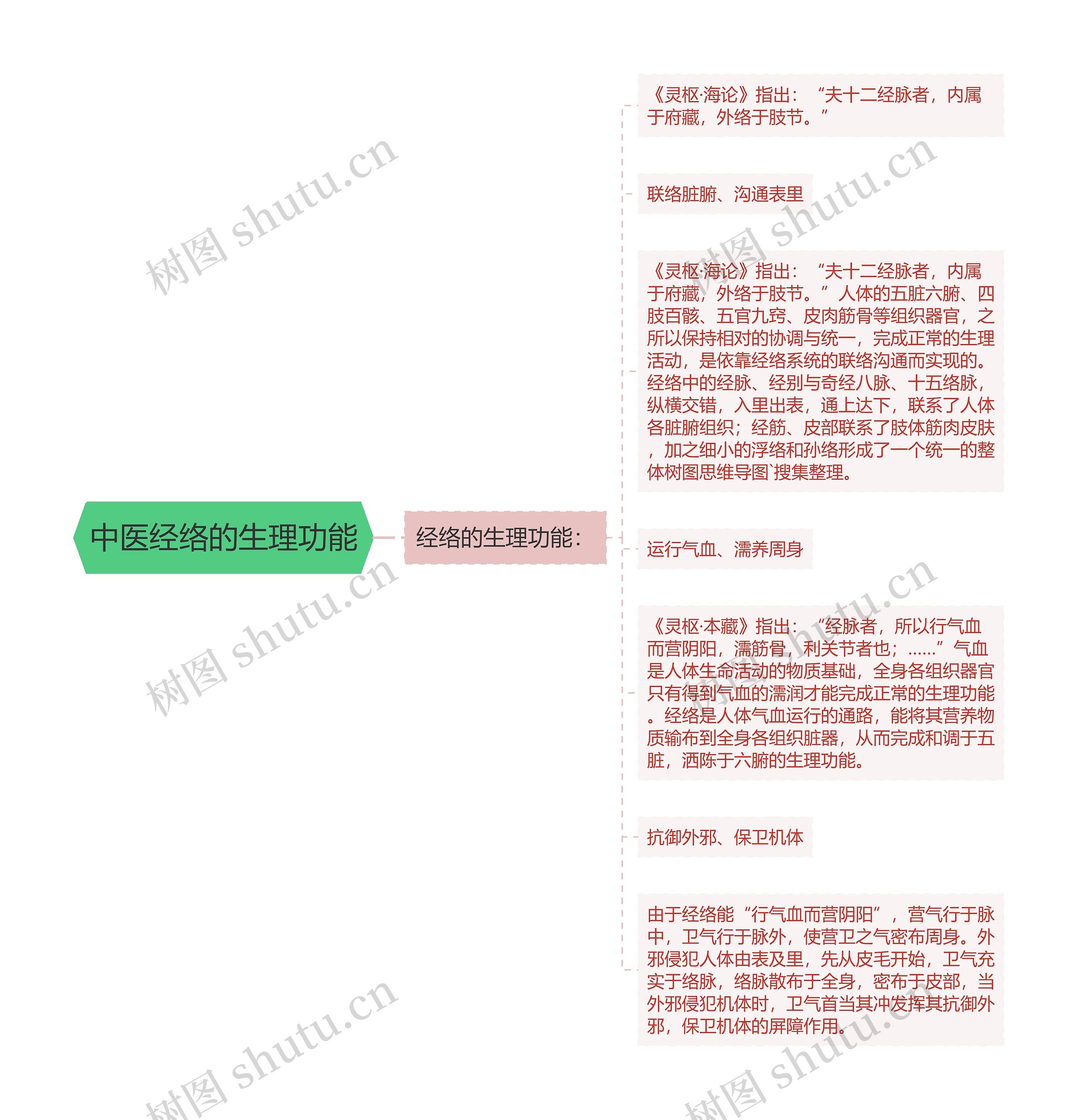 中医经络的生理功能 中医经络的生理功能