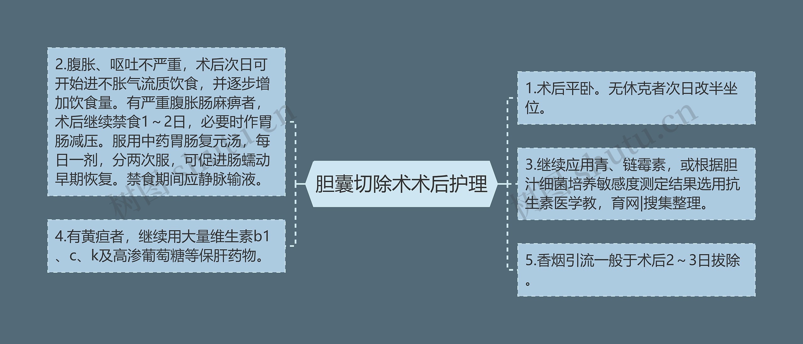 胆囊切除术术后护理