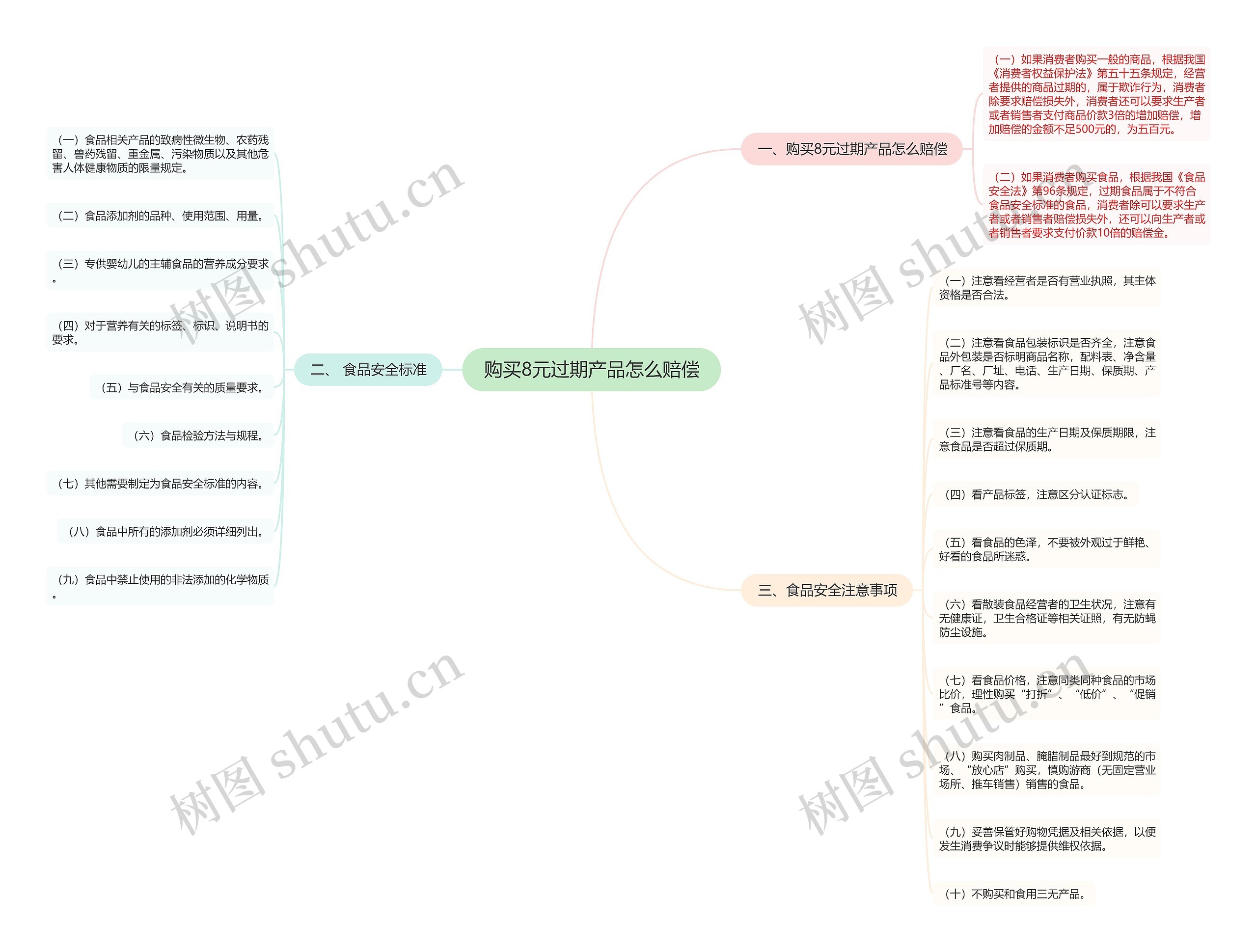 购买8元过期产品怎么赔偿思维导图