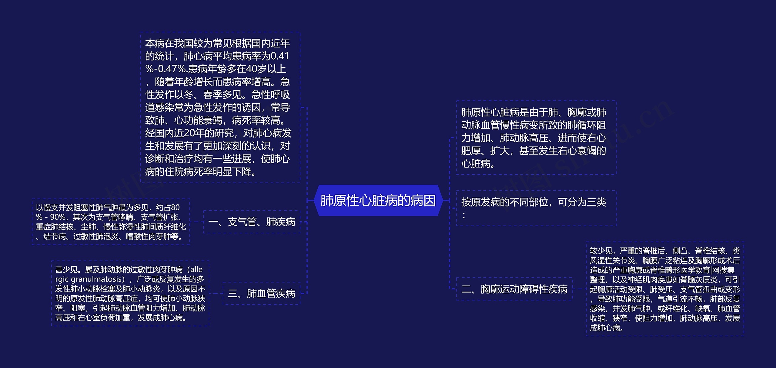 肺原性心脏病的病因思维导图