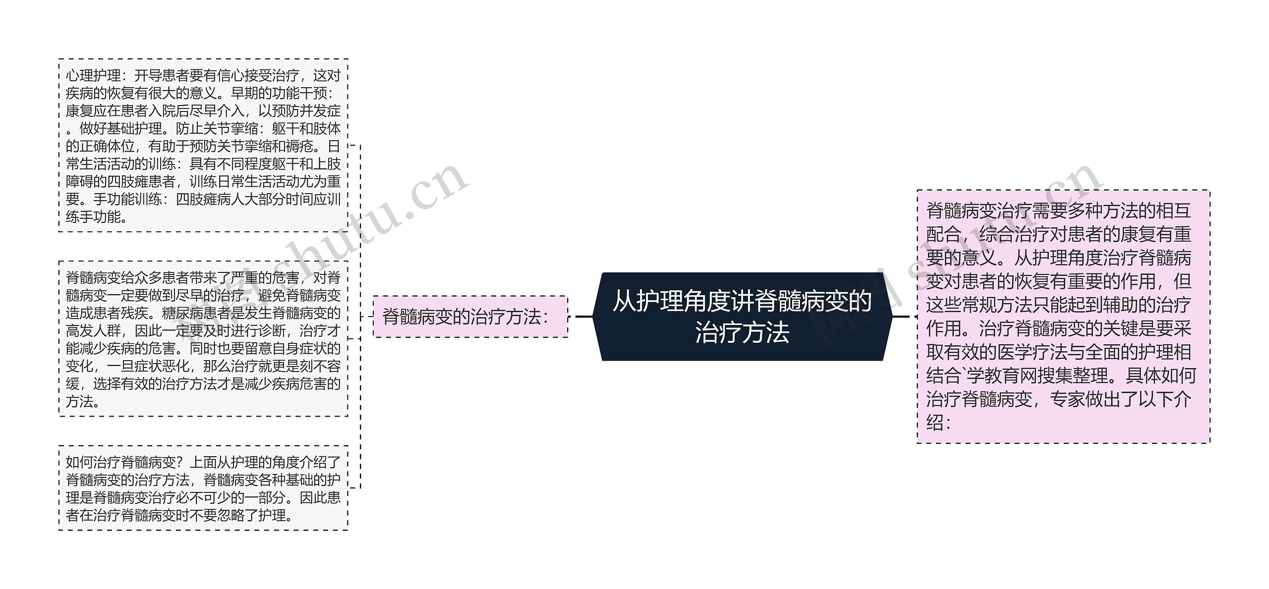 从护理角度讲脊髓病变的治疗方法