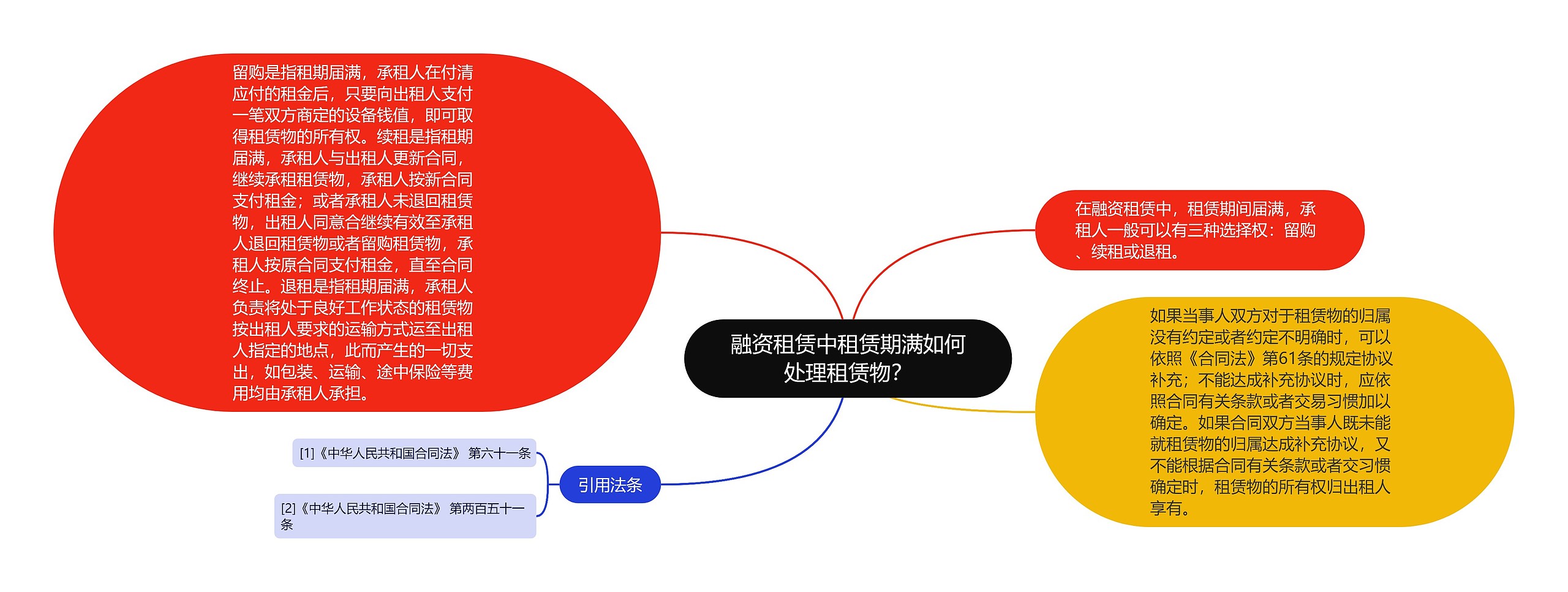 融资租赁中租赁期满如何处理租赁物？