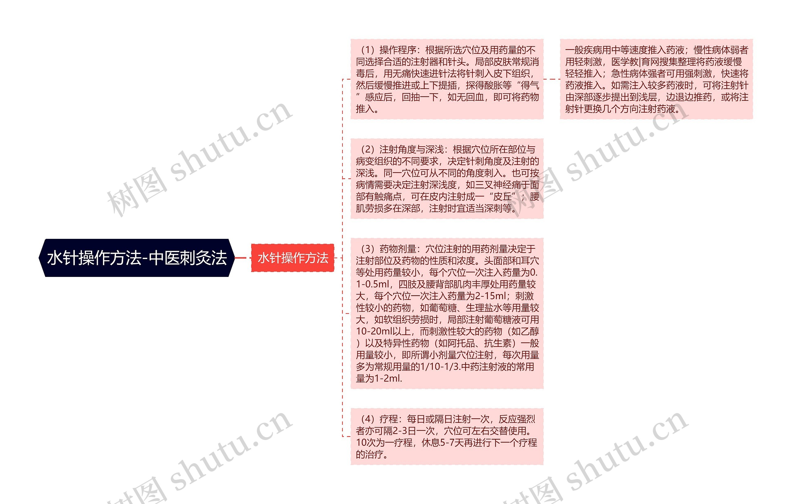 水针操作方法-中医刺灸法思维导图