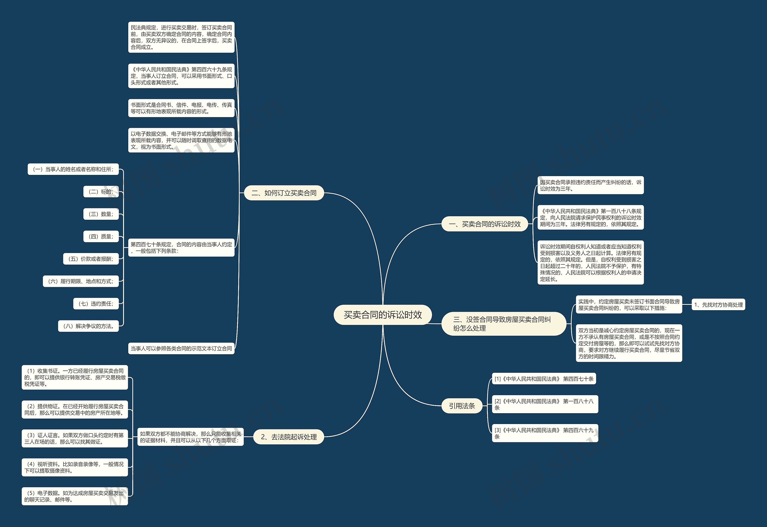 买卖合同的诉讼时效思维导图