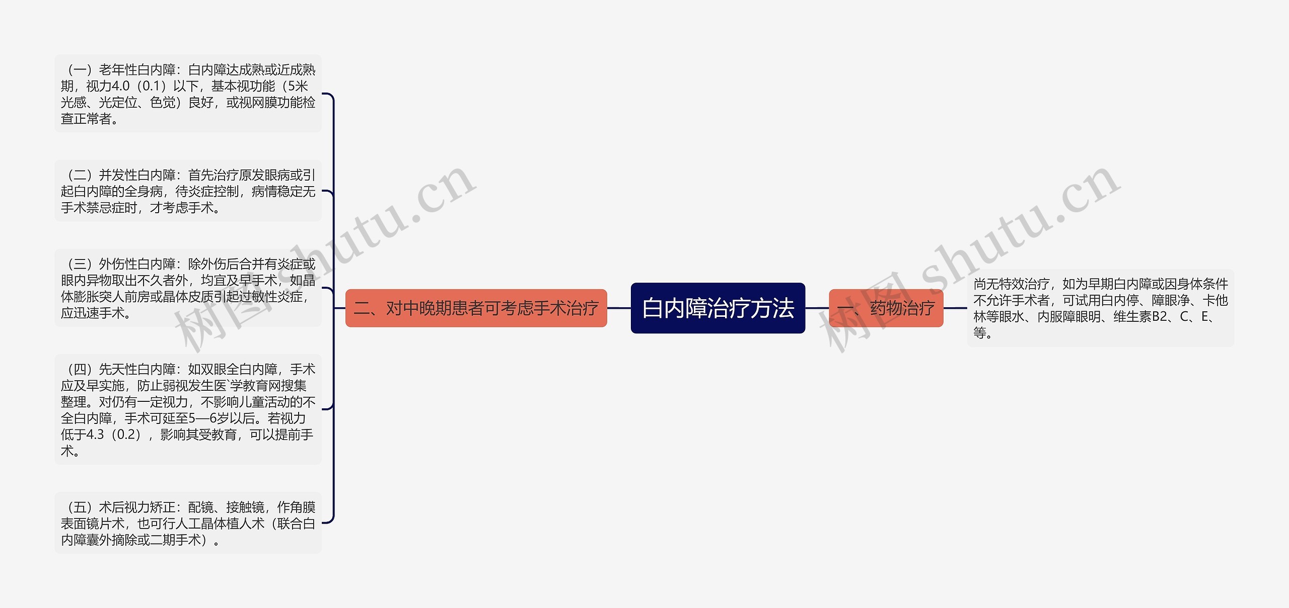 白内障治疗方法思维导图