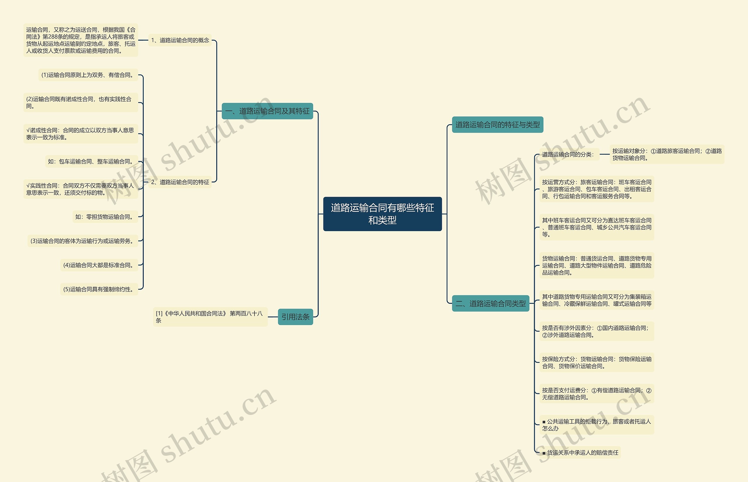道路运输合同有哪些特征和类型思维导图