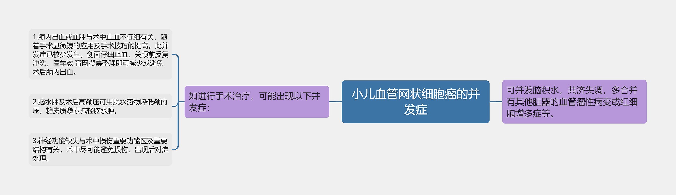 小儿血管网状细胞瘤的并发症思维导图