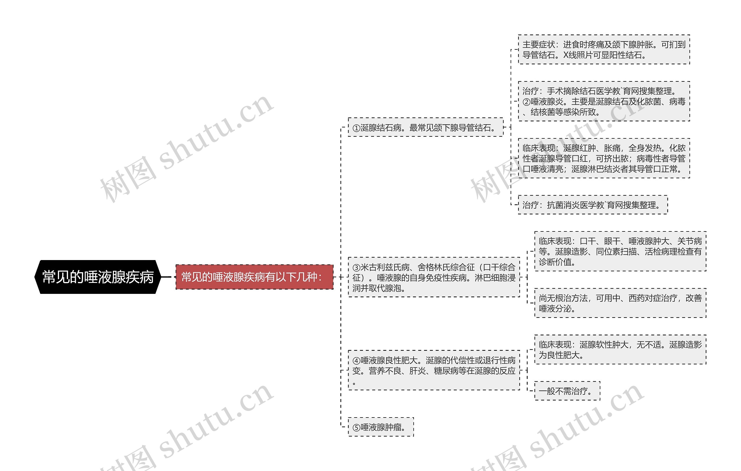 常见的唾液腺疾病思维导图